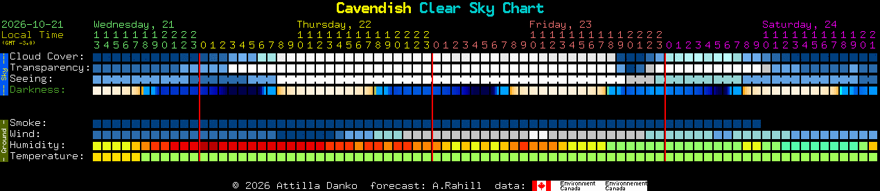 Current forecast for Cavendish Clear Sky Chart