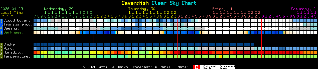 Current forecast for Cavendish Clear Sky Chart