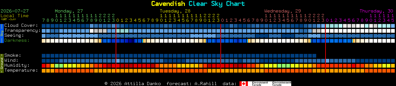 Current forecast for Cavendish Clear Sky Chart