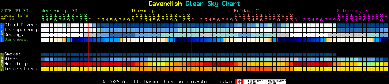 Current forecast for Cavendish Clear Sky Chart