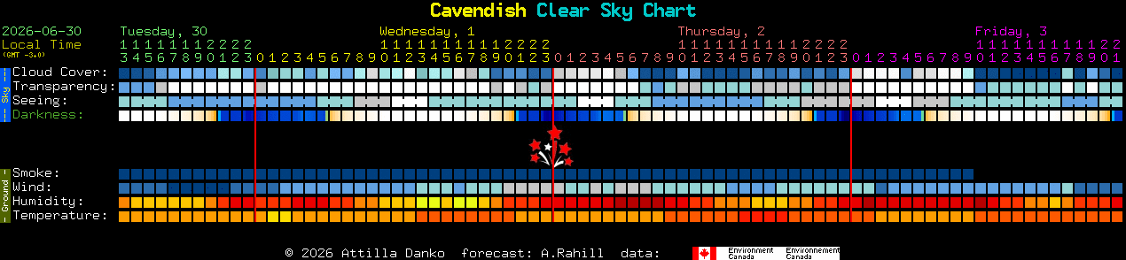Current forecast for Cavendish Clear Sky Chart