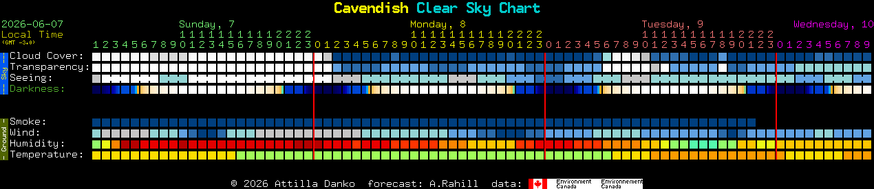 Current forecast for Cavendish Clear Sky Chart