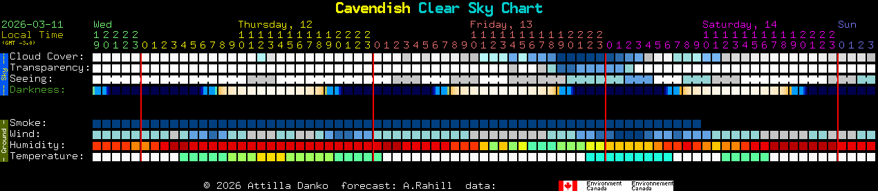 Current forecast for Cavendish Clear Sky Chart