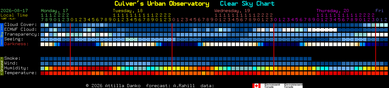Current forecast for Culver's Urban Observatory Clear Sky Chart