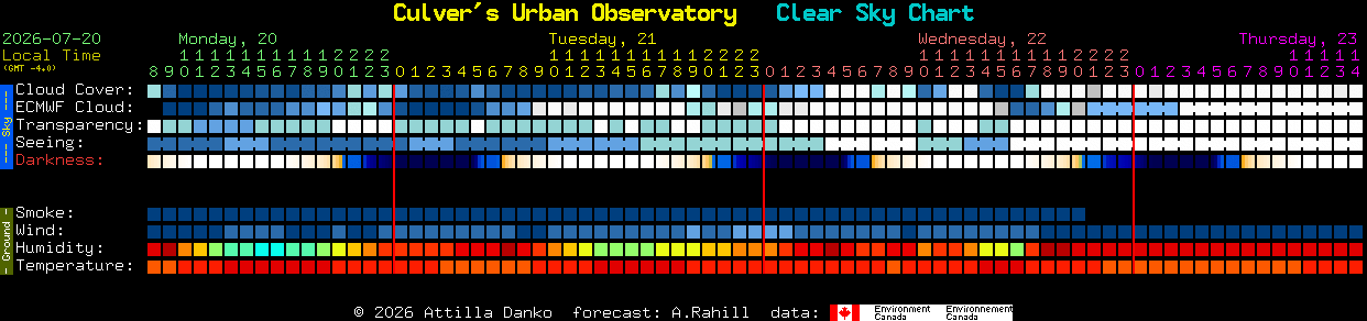 Current forecast for Culver's Urban Observatory Clear Sky Chart