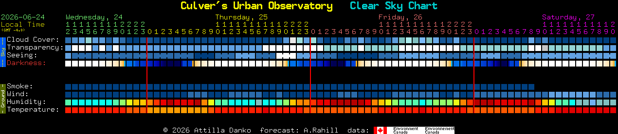 Current forecast for Culver's Urban Observatory Clear Sky Chart