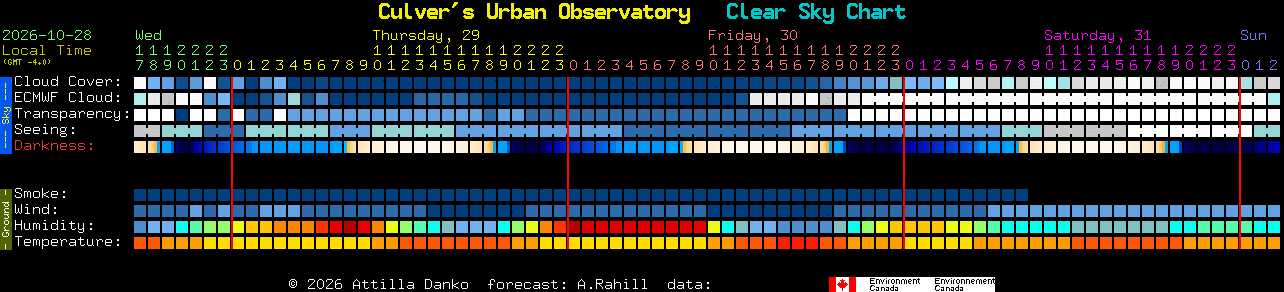 Current forecast for Culver's Urban Observatory Clear Sky Chart