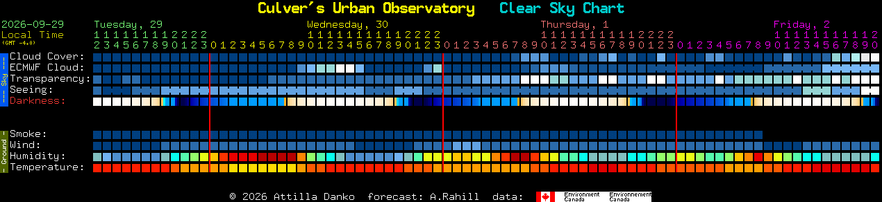 Current forecast for Culver's Urban Observatory Clear Sky Chart