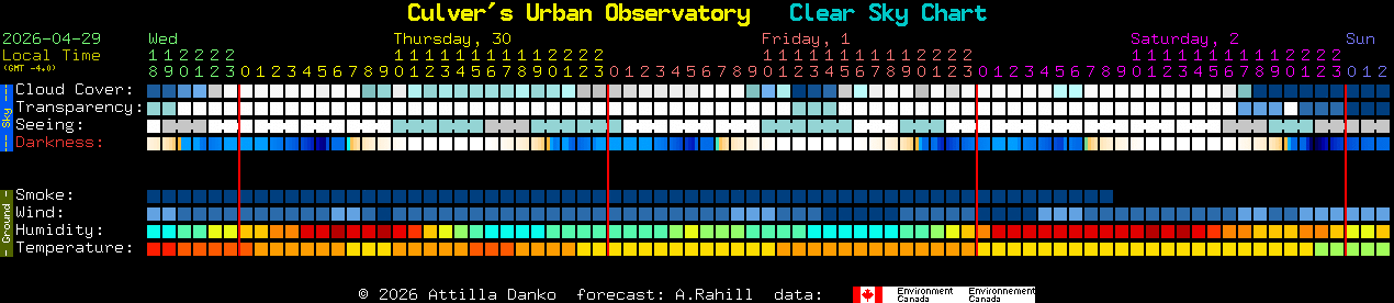 Current forecast for Culver's Urban Observatory Clear Sky Chart