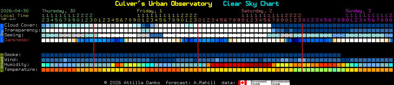Current forecast for Culver's Urban Observatory Clear Sky Chart