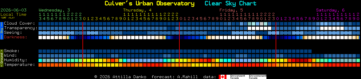 Current forecast for Culver's Urban Observatory Clear Sky Chart