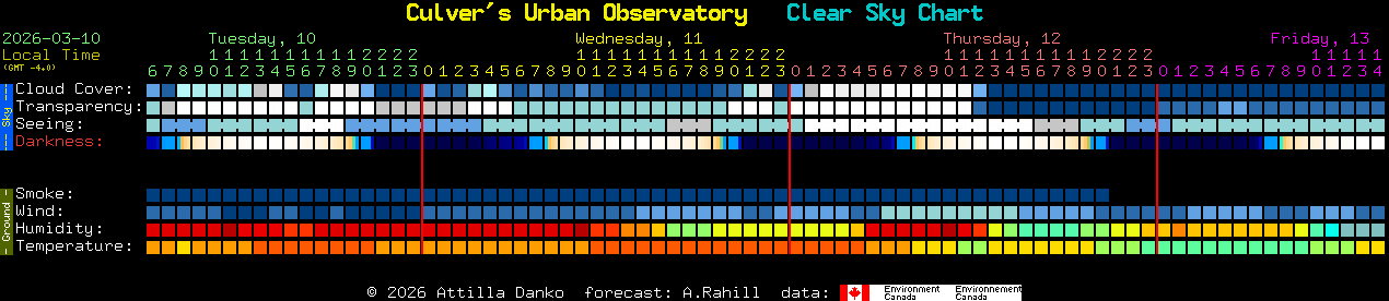Current forecast for Culver's Urban Observatory Clear Sky Chart
