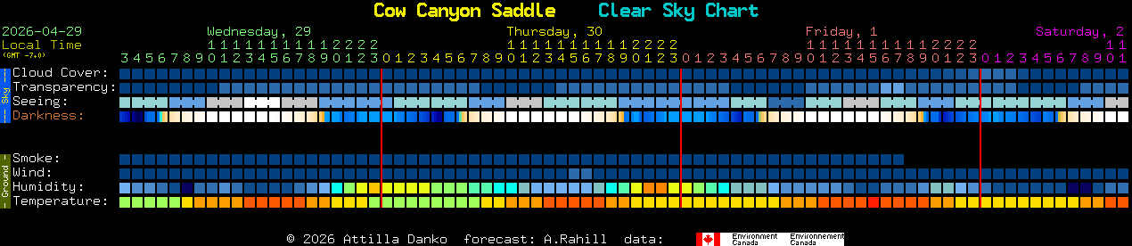 Current forecast for Cow Canyon Saddle Clear Sky Chart