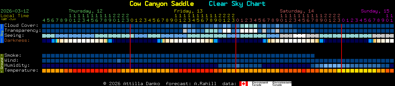 Current forecast for Cow Canyon Saddle Clear Sky Chart