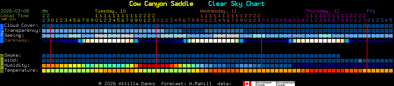 Current forecast for Cow Canyon Saddle Clear Sky Chart