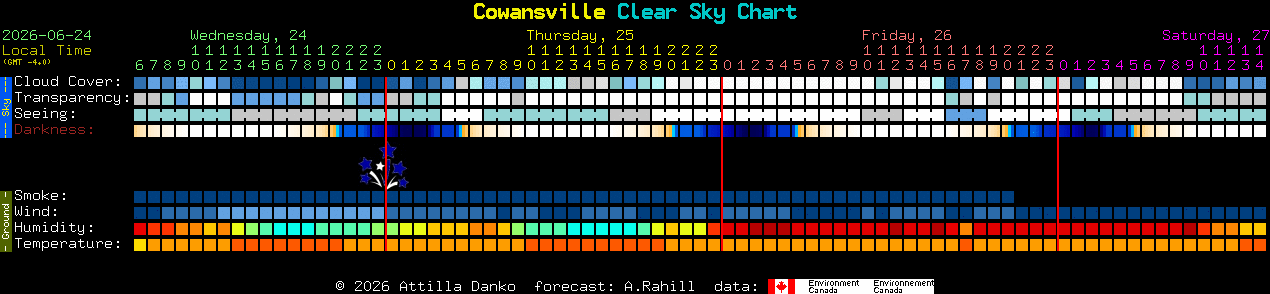 Current forecast for Cowansville Clear Sky Chart