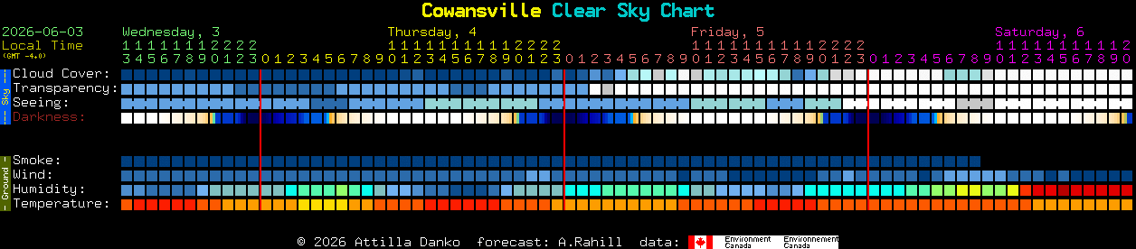 Current forecast for Cowansville Clear Sky Chart