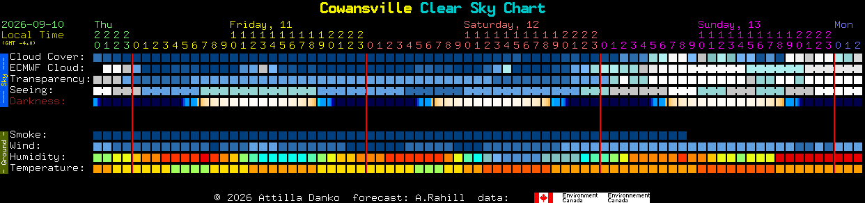 Current forecast for Cowansville Clear Sky Chart