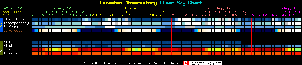 Current forecast for Caxambas Observatory Clear Sky Chart