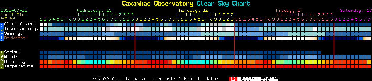 Current forecast for Caxambas Observatory Clear Sky Chart