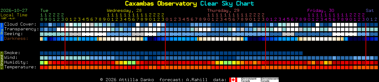 Current forecast for Caxambas Observatory Clear Sky Chart