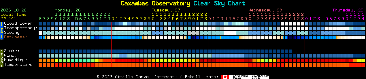 Current forecast for Caxambas Observatory Clear Sky Chart