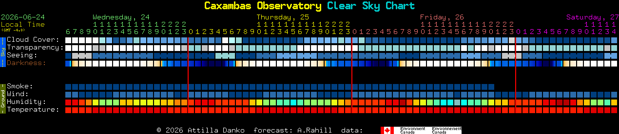 Current forecast for Caxambas Observatory Clear Sky Chart