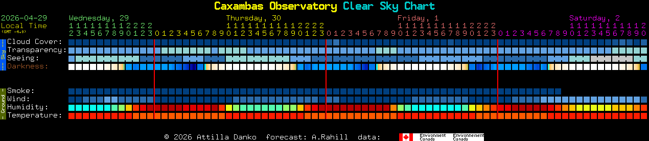 Current forecast for Caxambas Observatory Clear Sky Chart