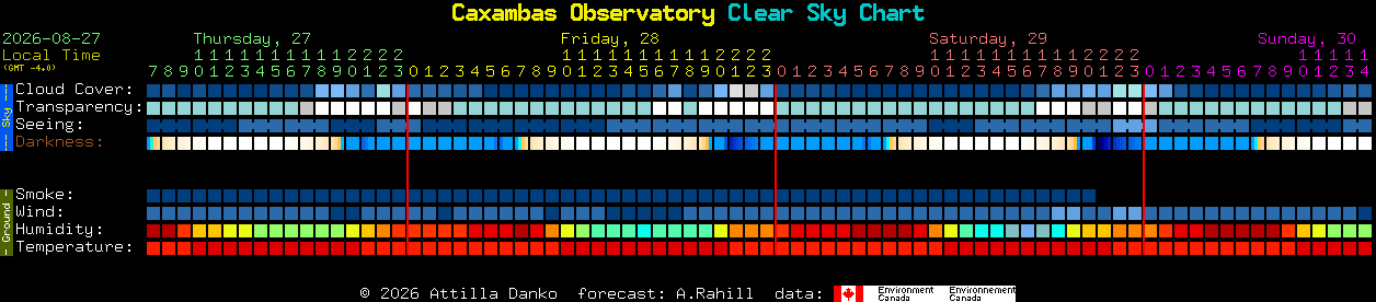 Current forecast for Caxambas Observatory Clear Sky Chart