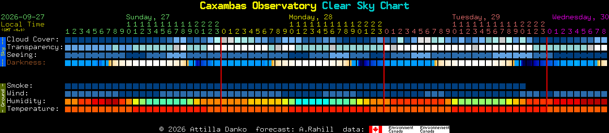 Current forecast for Caxambas Observatory Clear Sky Chart