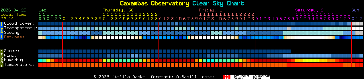 Current forecast for Caxambas Observatory Clear Sky Chart