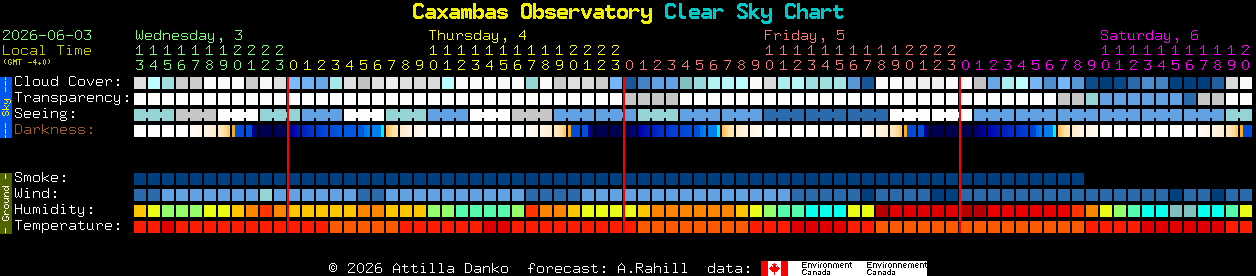 Current forecast for Caxambas Observatory Clear Sky Chart