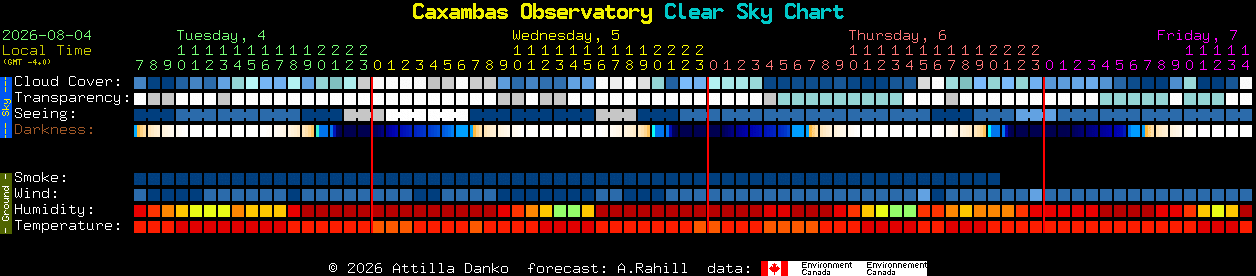 Current forecast for Caxambas Observatory Clear Sky Chart