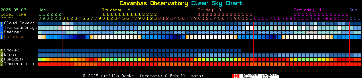 Current forecast for Caxambas Observatory Clear Sky Chart