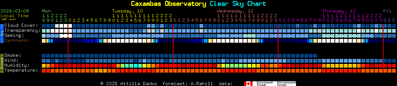 Current forecast for Caxambas Observatory Clear Sky Chart