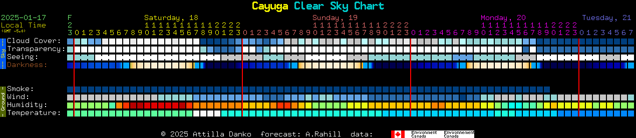 Current forecast for Cayuga Clear Sky Chart