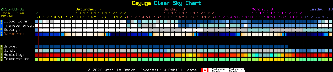 Current forecast for Cayuga Clear Sky Chart