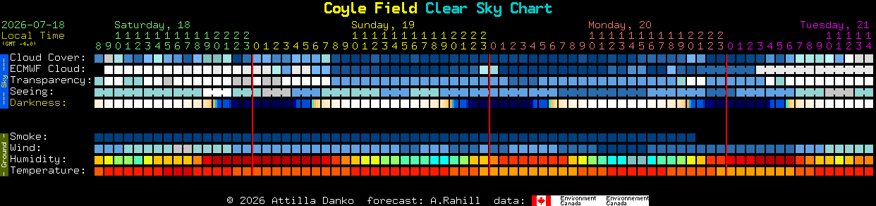Current forecast for Coyle Field Clear Sky Chart