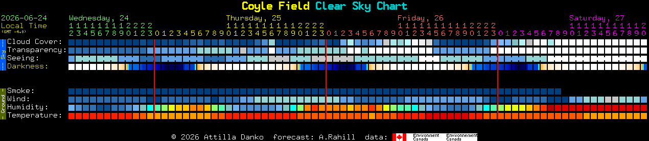 Current forecast for Coyle Field Clear Sky Chart
