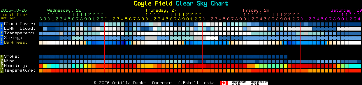 Current forecast for Coyle Field Clear Sky Chart