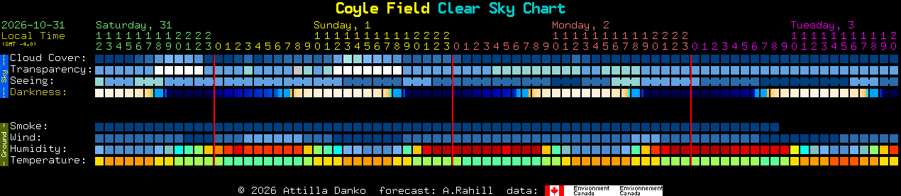 Current forecast for Coyle Field Clear Sky Chart