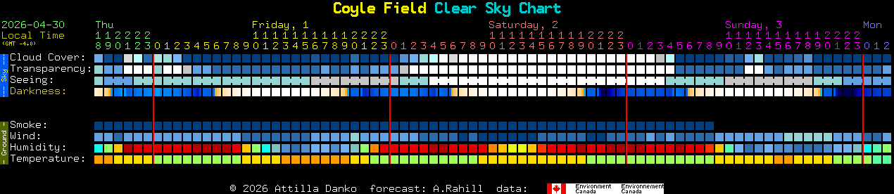 Current forecast for Coyle Field Clear Sky Chart