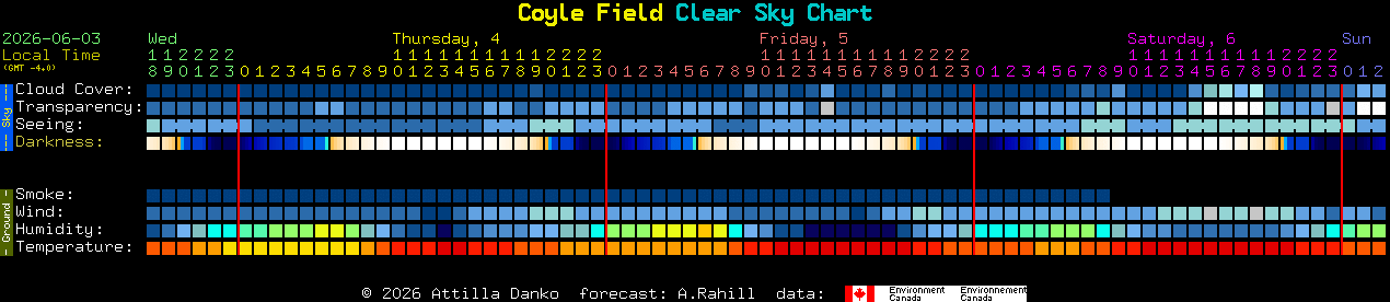Current forecast for Coyle Field Clear Sky Chart