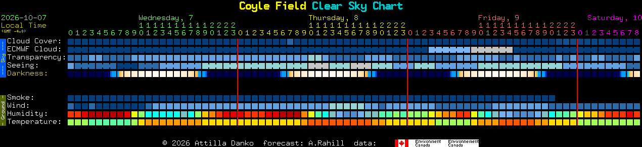Current forecast for Coyle Field Clear Sky Chart