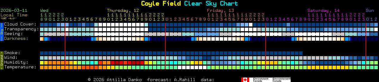 Current forecast for Coyle Field Clear Sky Chart