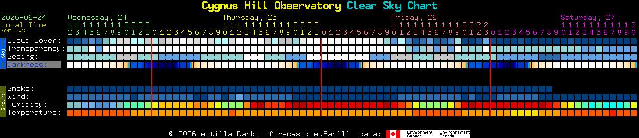 Current forecast for Cygnus Hill Observatory Clear Sky Chart