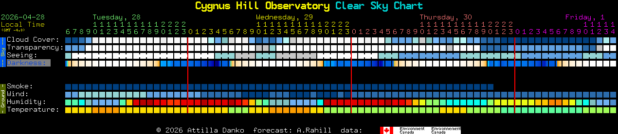 Current forecast for Cygnus Hill Observatory Clear Sky Chart