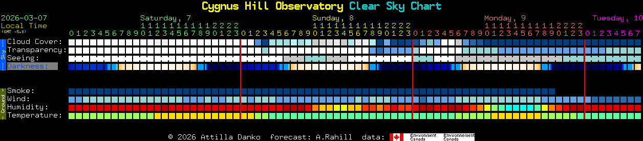 Current forecast for Cygnus Hill Observatory Clear Sky Chart