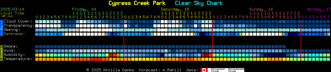 Current forecast for Cypress Creek Park Clear Sky Chart