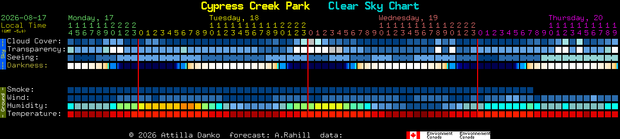 Current forecast for Cypress Creek Park Clear Sky Chart